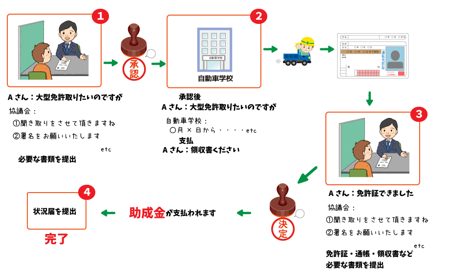 資格取得助成