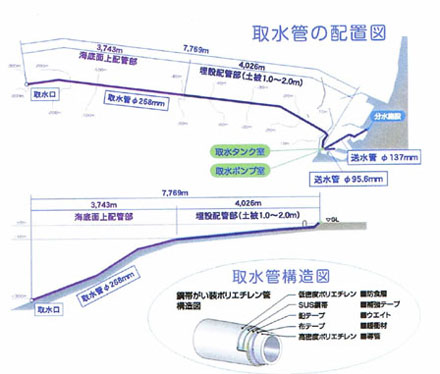 取水管の配置図