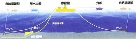 取水管（継足管）敷設船団A