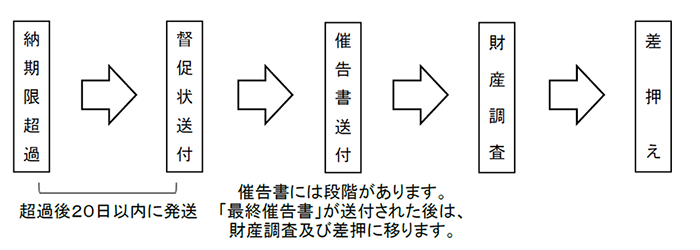 滞納処分