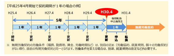 無期転換