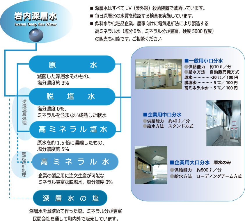 岩内深層水は4種類