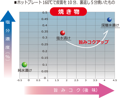 鶏肉を焼いたとき深層水に漬けたほうが味が良いことを示す表