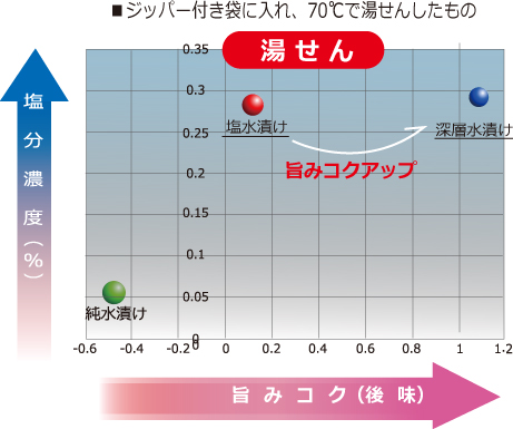 鶏肉ん総帥のを湯せんしたときの深層水の旨みが高い