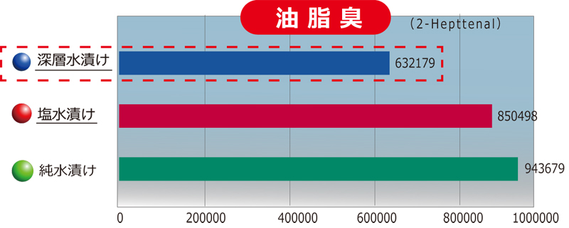 脂臭さの比較表、深層水がベスト