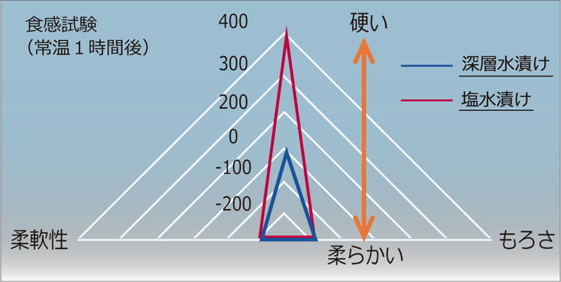 深層水に漬けたほうが食感が柔らかいことを示すグラフ